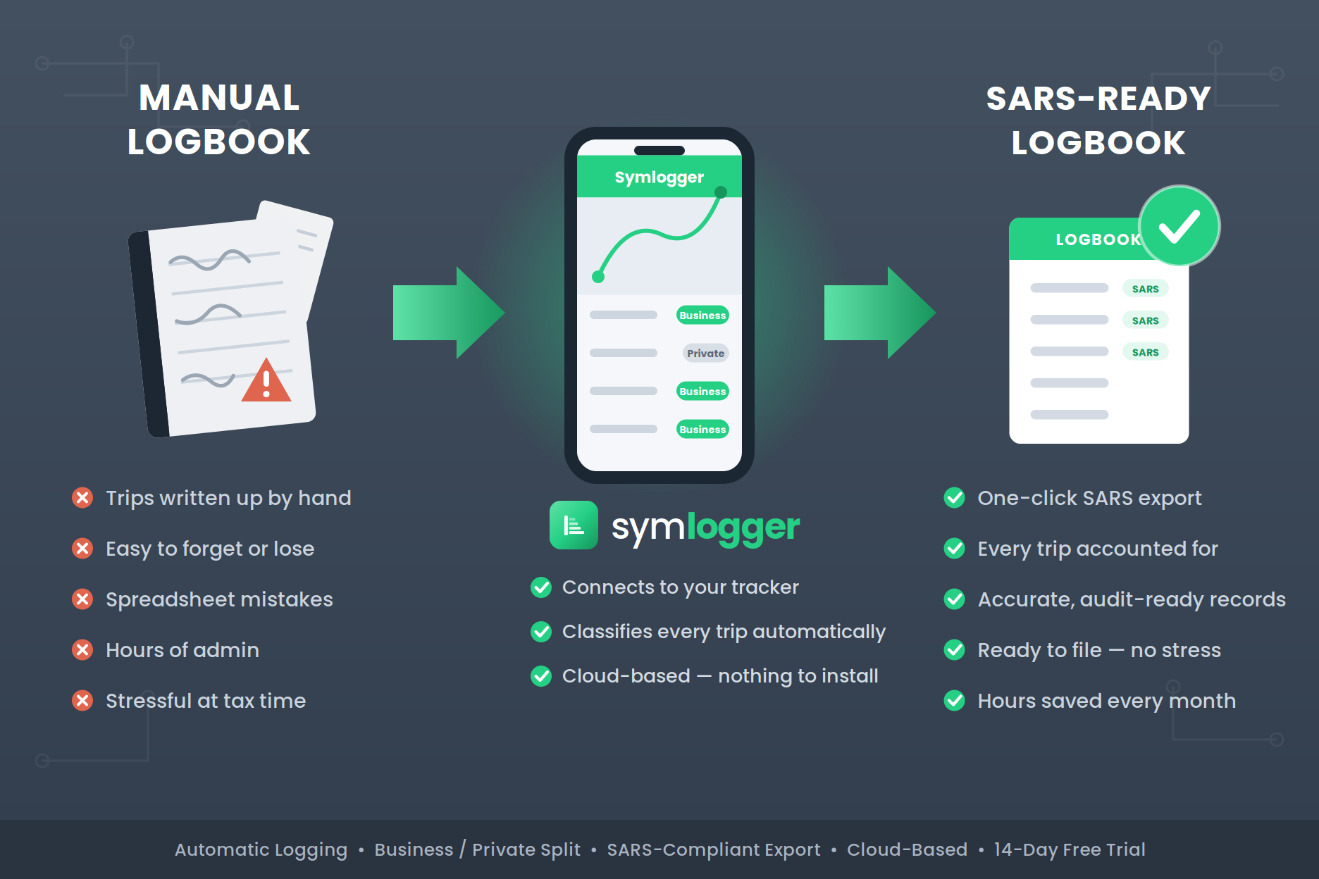 Symlogger diagram — a manual logbook becomes a SARS-ready logbook through automatic trip logging and classification